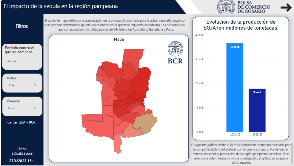 ¿Cómo fue el impacto de la sequía en cada región? ¿Qué cultivos se vieron más afectados?
Desarrollamos un tablero interactivo para visualizar el impacto de la sequía, comparando la actual compaña contra cualquiera de la última década
👉 bit.ly/mapadelasequia👈
🧵