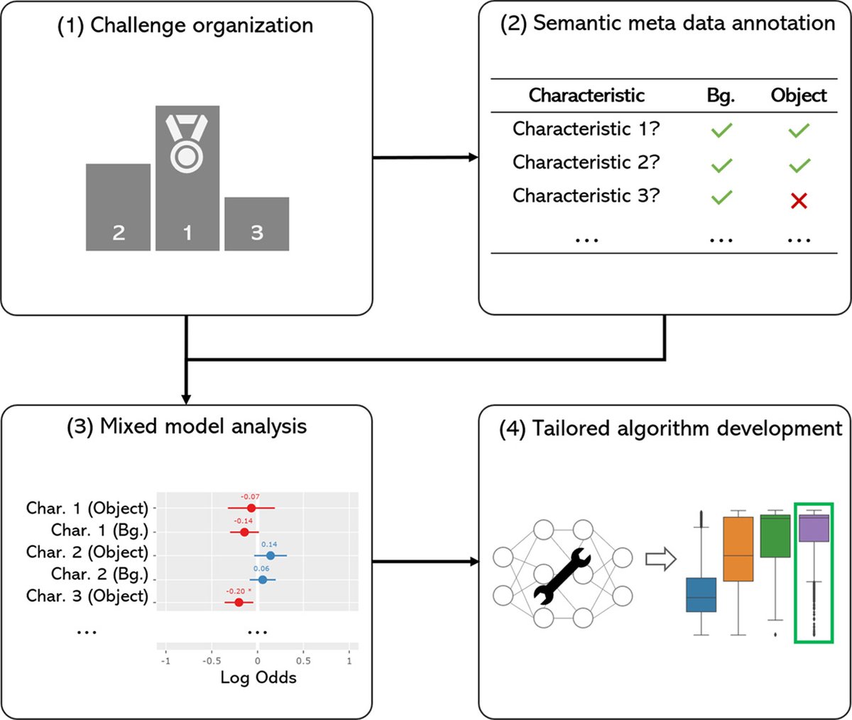 Lena Maier-Hein New: @lena-maier-hein.bsky.social (@lena_maierhein) on Twitter photo Agree that plain results tables are often not very meaningful?
🆕🆕🆕Then check out our "Beyond rankings" #MedIA paper: sciencedirect.com/science/articl… by <a href="/TobiRoss11/">Tobias Ross</a> <a href="/annika_reinke1/">Annika Reinke</a> et al.
We address the question which properties of an image characterize failure cases. 1/2 Agree that plain results tables are often not very meaningful?
🆕🆕🆕Then check out our "Beyond rankings" #MedIA paper: sciencedirect.com/science/articl… by <a href="/TobiRoss11/">Tobias Ross</a> <a href="/annika_reinke1/">Annika Reinke</a> et al.
We address the question which properties of an image characterize failure cases. 1/2