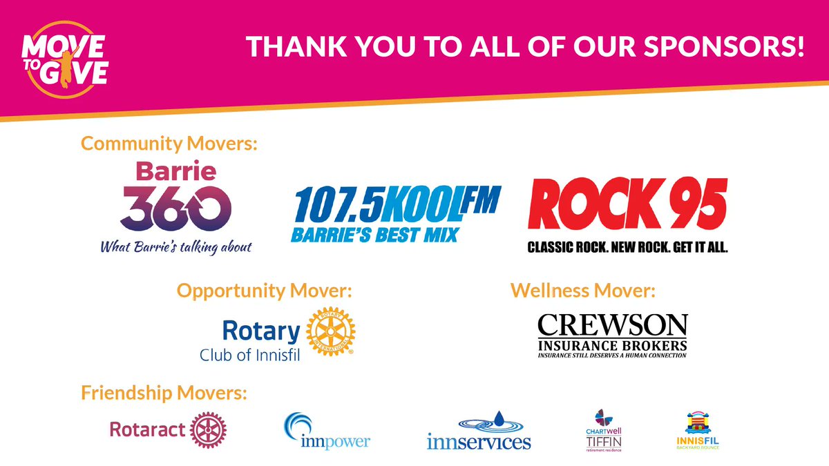 YMCASM's tweet photo. Thank you to all our participants, donors & #MovetoGive sponsors who made last week's event a success! @Barrie360 @KoolFMBarrie @Rock95Barrie @rotaryinnisfil, Crewson Insurance, @BarrieRotaract @InnPower_ , Innisfil Backyard Bounce, @innservices_ and Chartwell Tiffin Retirement. https://t.co/C7ymMplauc
