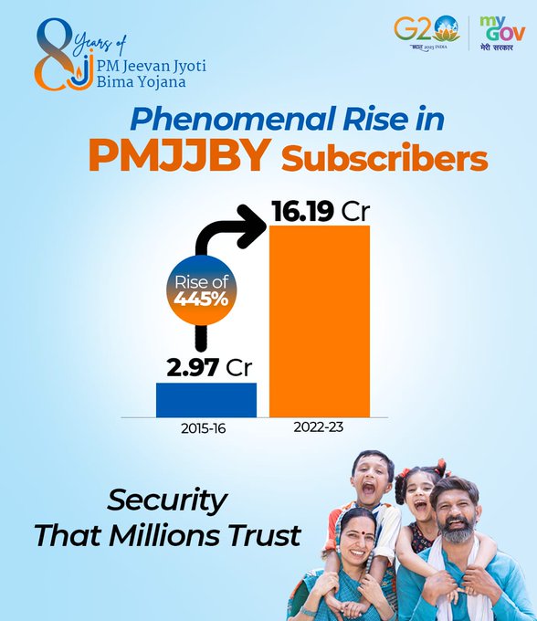 PrakashJavdekar's tweet photo. 8 Years of #JanSuraksha ..

A comprehensive social security net benefitting crores of citizens by providing financial support in times of adversity.

Modi Govt's Insurance scheme #PMJeevanJyotiBimaYojana is transforming lives!
 
#8YearsofPMJJBY #PMJJBY https://t.co/VCnmCXEnXK