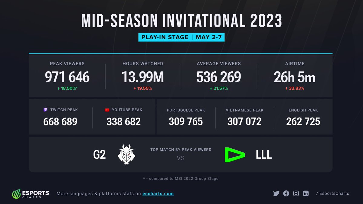 Esports Charts On Twitter Viewership Statistics Of MSI2023 Play esports-charts-on-twitter-viewership-statistics-of-msi2023-play