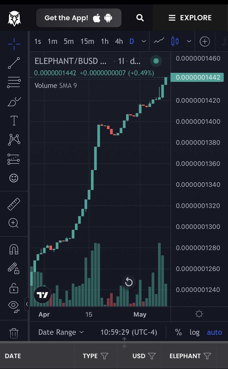 lou_permaul's tweet photo. Market dumps but elephant token just keeps climbing ���‍♂️ 💎 🙌! #BSC #cryptocurrency #dApp https://t.co/Lj1stRgrjs