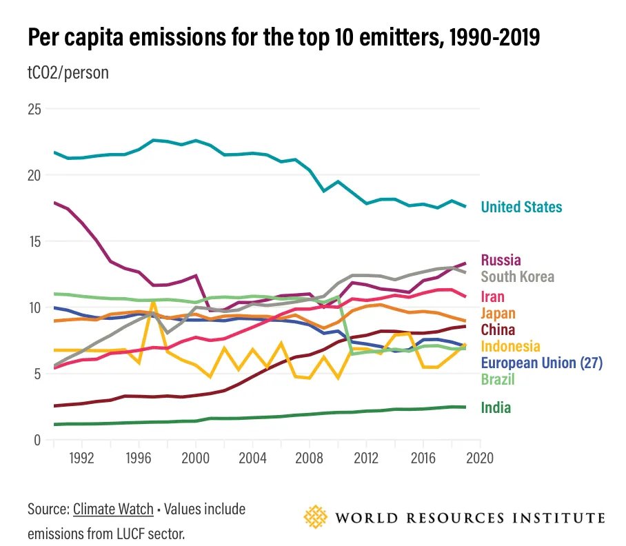 curious_founder's tweet photo. Americans emit more CO2 per capita than any other people in the world. https://t.co/1iYFGZxCKb
