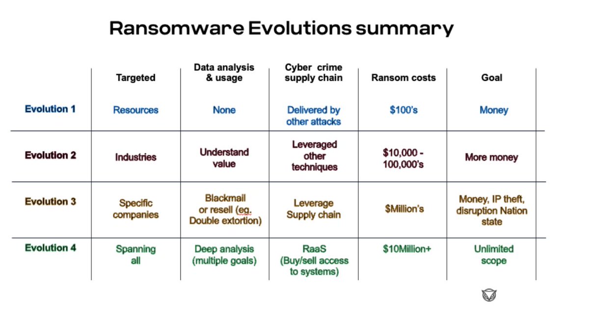 "It may seem that it's not just the volume of #ransomware that feels like it's reaching saturation but also the capabilities." <a href="/GregDaySecurity/">Greg Day</a> discusses the shifting landscape of these malicious threats cybr.ly/3S3eFtL #cybersecurity #stopransomware