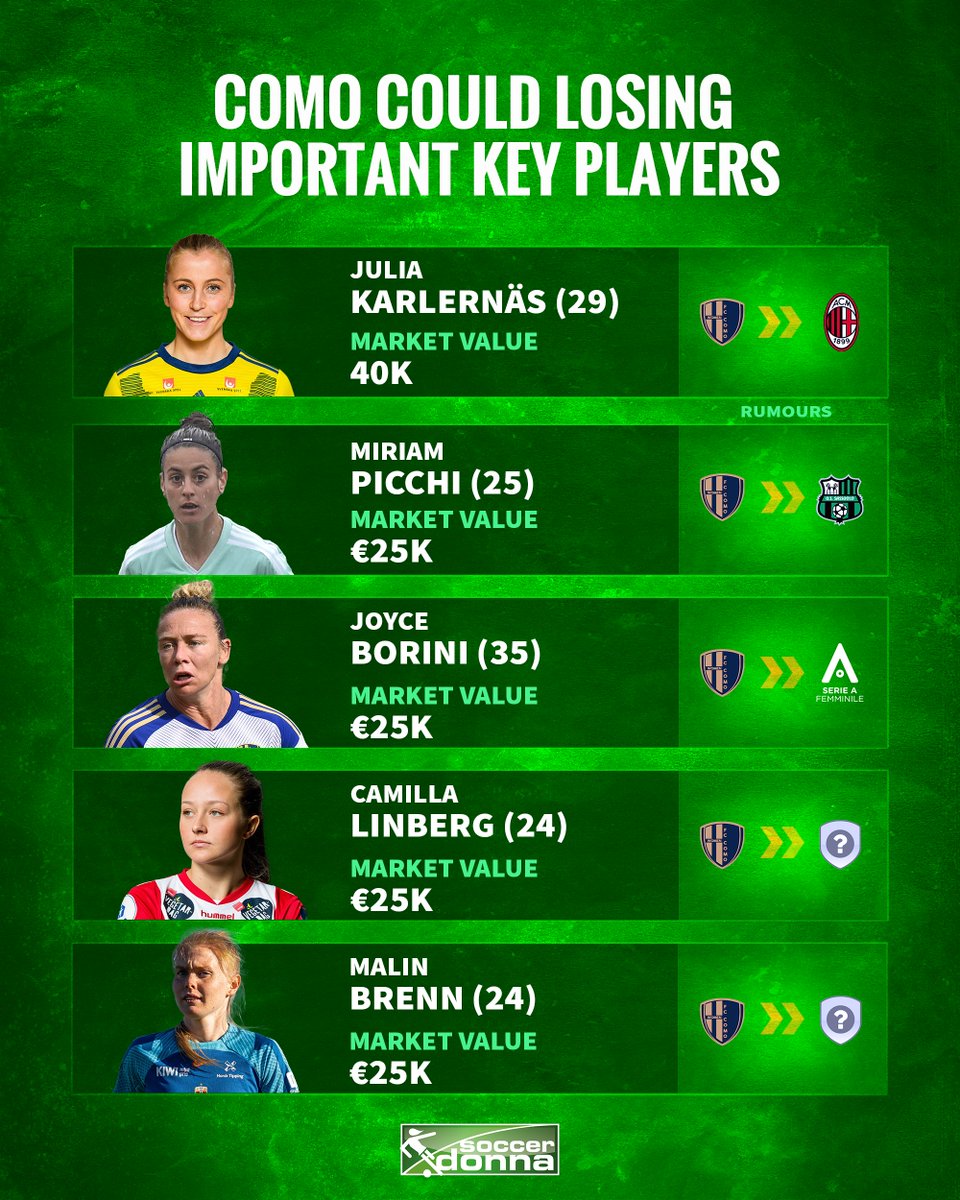 soccerdonna's tweet photo. According to Tuttomercadoweb, Como could lose some key players after the season. 
AC Milan is interested in Julia Karlernäs and US Sassuolo is interested in Miriam Picchi.

Will these two leave the club?

#FCComo #Comowomen #SerieAfemminile #figcfemminile https://t.co/2LQwd4zX28