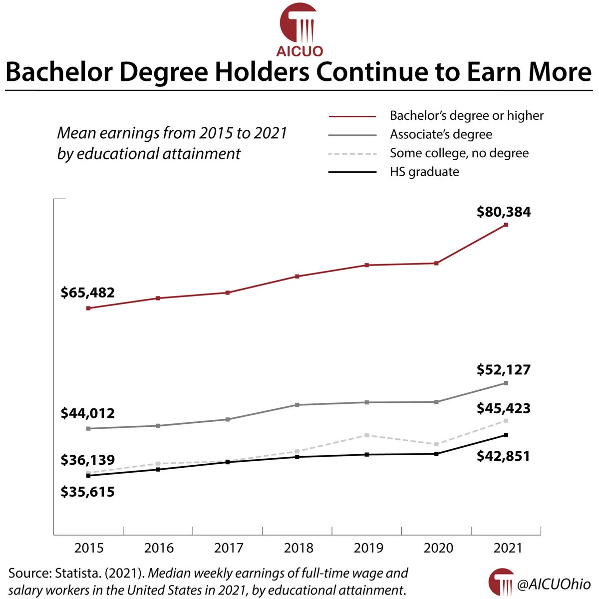 AICUOhio's tweet photo. Bachelor degree holders continue to earn more
#GraphoftheWeek #GotW #OhioHigherEd #HigherEd https://t.co/ynerookqSD