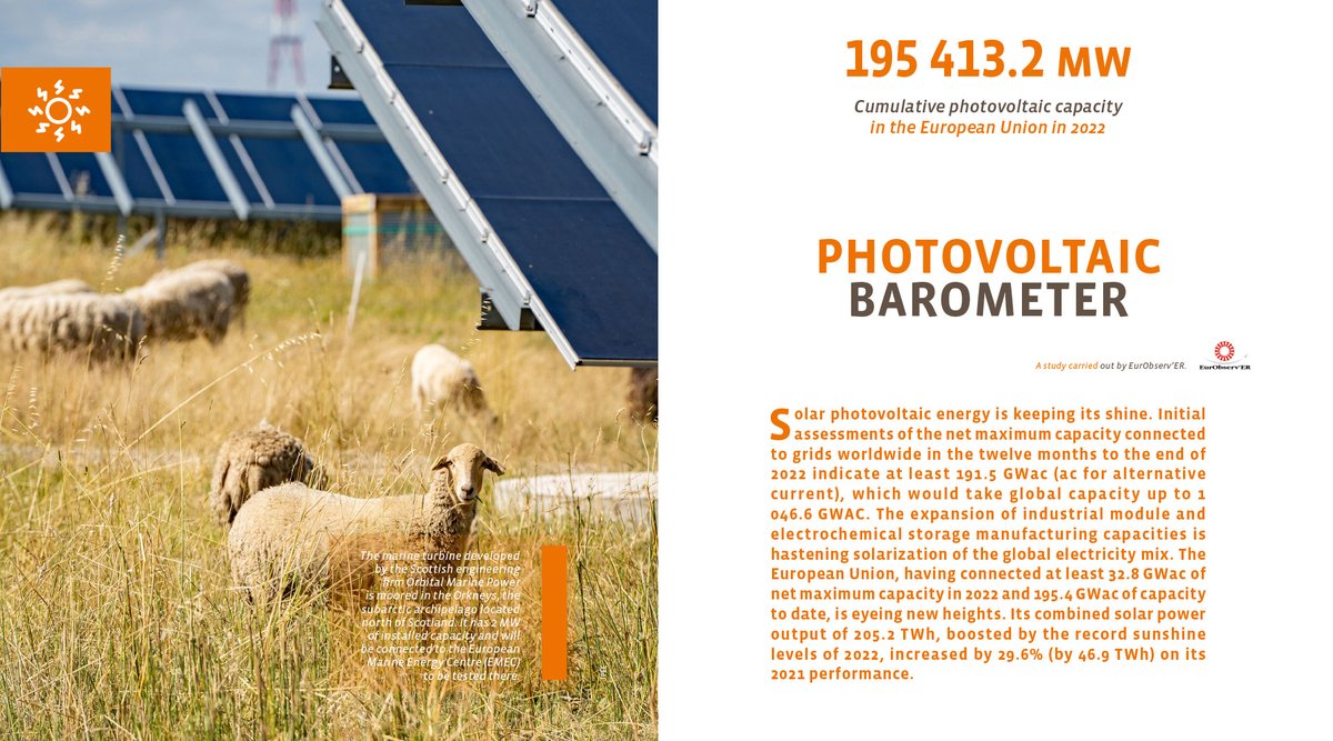 EurObserv_ER's tweet photo. The EU, having connected at least 32.8 GWac of net maximum capacity in 2022 &amp; 195.4 GWac of capacity to date, is eyeing new heights. Its combined solar power output of 205.2 TWh increased by 29.6% on its 2021 performance. The latest EurObserv'ER Barometer: https://t.co/HEEZcn2Q5S https://t.co/OUECtpMp8T