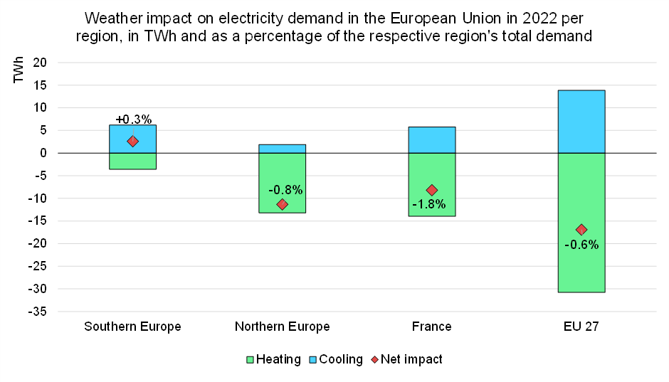 _erencam's tweet photo. Net #weather #impact on #electricity #demand was limited to a decline of less than 1%.  We show that the impact of the mild winter was tempered by a hot summer, but the effects varied by region. See our commentary for more insights: https://t.co/SjUKveVWff https://t.co/aalVK6LjoQ
