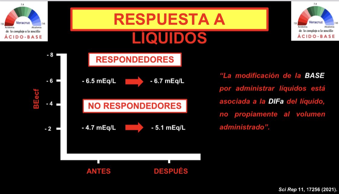 JesusSanchez148's tweet photo. La Base describe problemas metabólicos y tiene gran utilidad para establecer gravedad y pronóstico.

“La modificación de la BASE por administrar líquidos está asociada a la DIF del líquido, no propiamente al volumen administrado”

Curso en Línea…

https://t.co/fv1ZWZ9NmX https://t.co/0I8uJKTL80