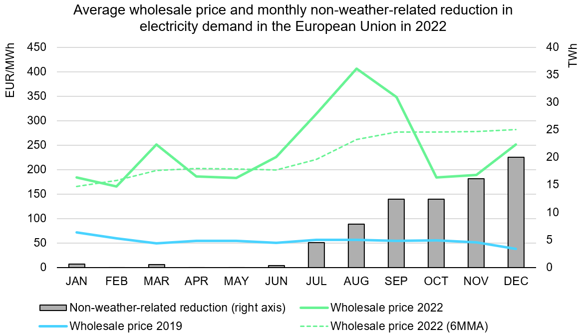 _erencam's tweet photo. It was not only the mild winter: 🔌⚡
In 2022, the #EU was the only major electricity-consuming region to see a decline in electricity demand (-3% yoy). We show that the reduction of more than 2% was due to non-weather-related factors, primarily the soaring #electricity #prices. https://t.co/PMeh9PgcuJ