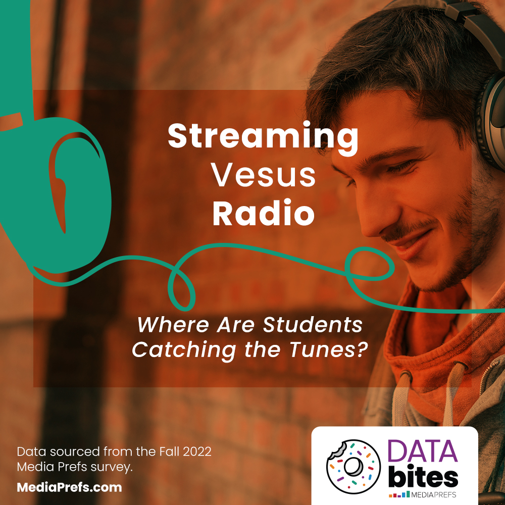 AM/FM radio has fallen in popularity, from 52% of students in fall 2012 to just 13% a decade later. Meanwhile, internet streaming has soared from 17% to 40%, with music downloads hitting a record high of 41%. 

#studentdata #communitycollege #2yearcollegeexperts #mediaprefs