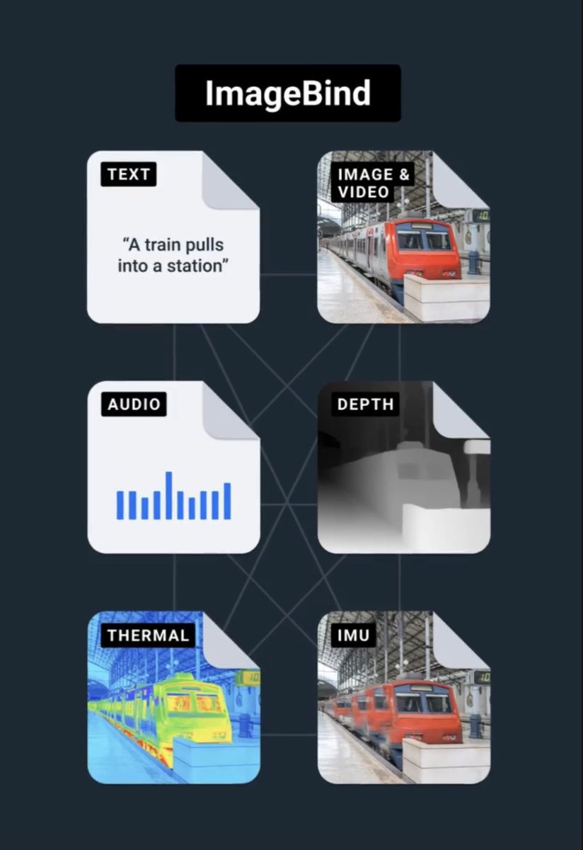 Eurotopsy's tweet photo. ImageBind by Meta with multi-sensory AI model: text, audio, visual, thermal, and depth. And it's open source! #AI #GPT #LLM #AImarketing https://t.co/YtaJvBuIY8