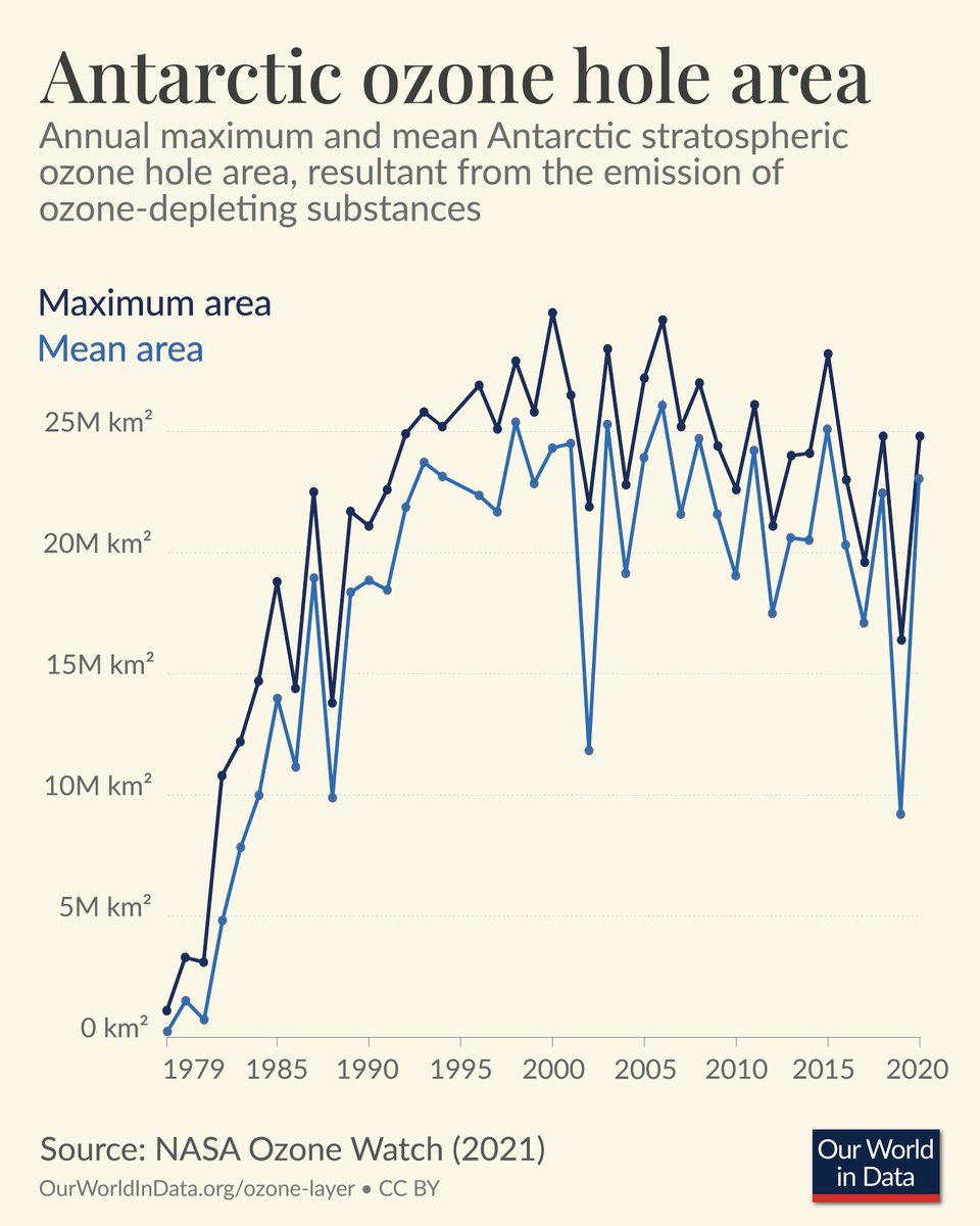 Our World in Data tweet media