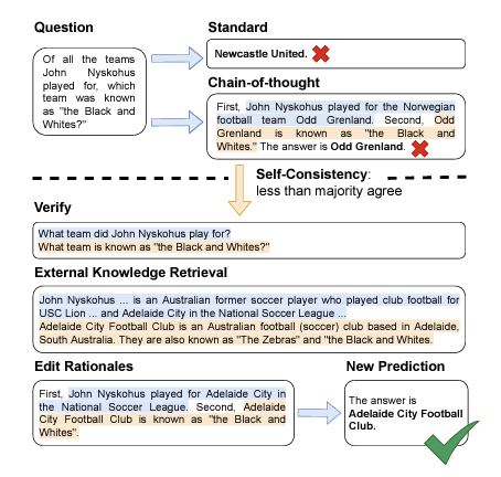 RuochenZhao3's tweet photo. ❌📖✅
How can we make LLMs output more correct answers? When humans are uncertain, we search for external references before answering. Now, we integrate exactly the same process into LLMs. Our Verify-and-Edit surpasses previous methods in QA tasks.
Paper: https://t.co/AR7UIlSta1 https://t.co/dzPalg01WJ