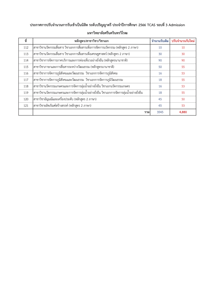 มหาวิทยาลัยศรีนครินทรวิโรฒ มีความประสงค์ปรับจำนวนการรับเข้าเป็นนิสิตระดับปริญญาตรี ประจำปีการศึกษา 2566 TCAS รอบที่ 3 (Admission)

รายละเอียดตามเอกสารแนบท้าย

#ทีมมศว #TCAS66 #DEK66 #Admission
