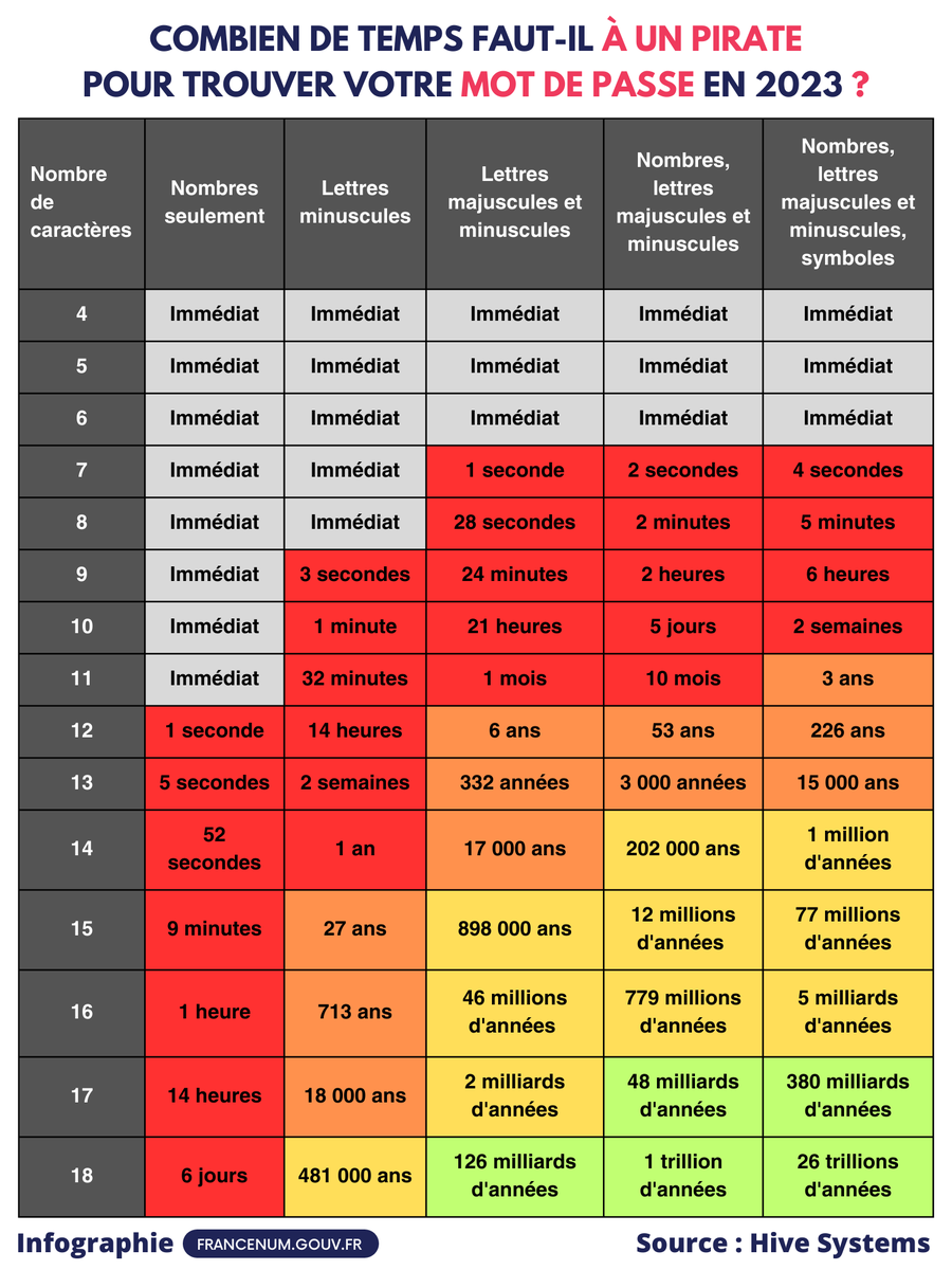 francenumfr's tweet photo. ❓ Combien de temps un pirate met-il pour trouver votre mot de passe  en 2023❓ https://t.co/n7vx4gVKKg

✍️ #motdepasse #cybersecurite #cyber #securite #infographie https://t.co/VlaHtyB892