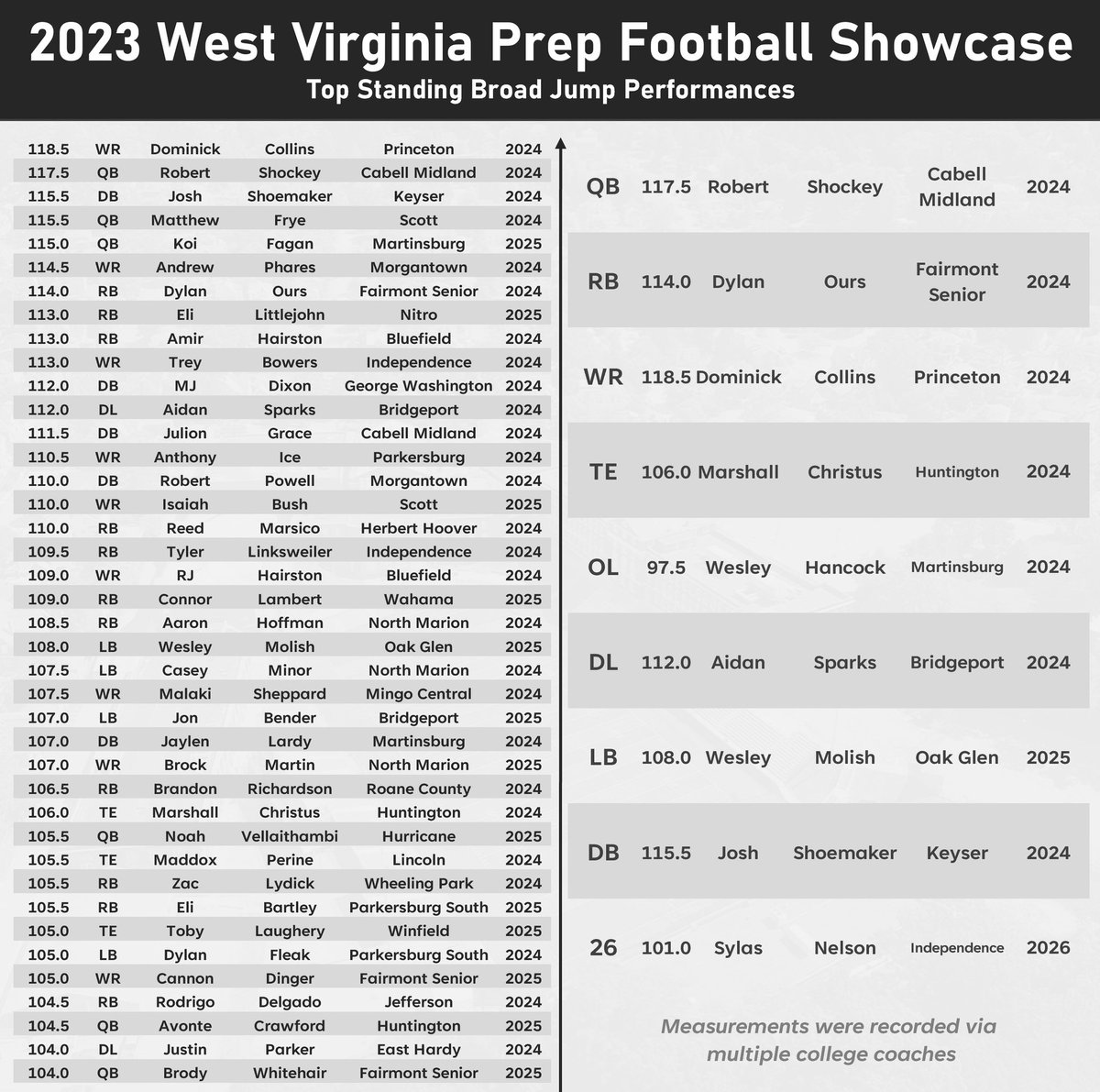 CoalfieldsCo's tweet photo. 2023 WV Prep Football Showcase Results:
Top Standing Broad Jump Performances
#wvprepfb https://t.co/cHW3SgjqIR