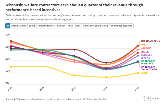 Craig Helmstetter (@c_helmstetter) on Twitter photo Check out this cool interactive graph -- conveying important info @apmresearch's <a href="/egawthrop/">Elisabeth Gawthrop</a> & <a href="/benjamingclary/">Benjamin Clary</a> uncovered while crunching data for @marketplace's #TheUncertainHour
apmresearchlab.org/welfare-to-wor… #dataviz #Wisconsin #welfare #TANF Check out this cool interactive graph -- conveying important info @apmresearch's <a href="/egawthrop/">Elisabeth Gawthrop</a> & <a href="/benjamingclary/">Benjamin Clary</a> uncovered while crunching data for @marketplace's #TheUncertainHour
apmresearchlab.org/welfare-to-wor… #dataviz #Wisconsin #welfare #TANF