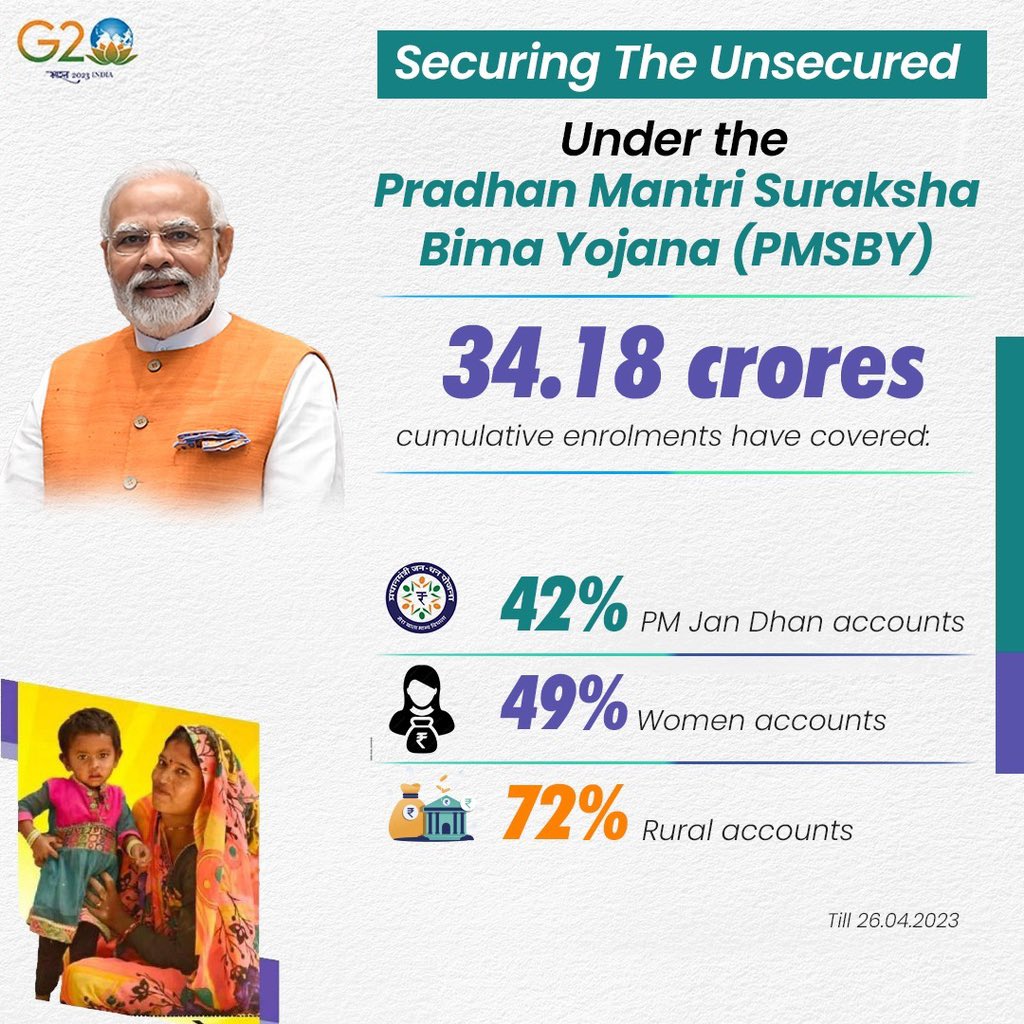 TVG_BJP's tweet photo. Securing the unsecured and ensuring #JanSuraksha through #PradhanMantriSurakshaBimaYojana

Popular NPS #AtalPensionYojana is primarily targeted on providing financial security during old age to those working in the unorganised sector.

#8YearsofPMSBY #8YearsofAPY #8YearsofPMJJBY https://t.co/fneVEFQew0