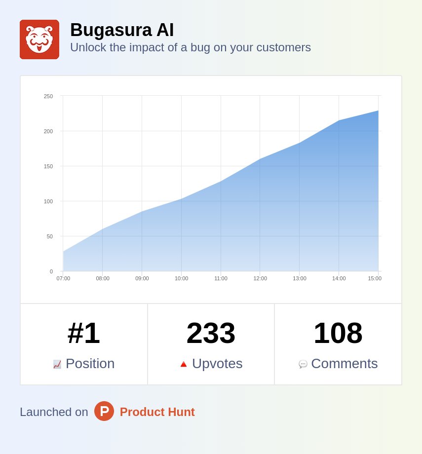 bugasura's tweet photo. .@ProductHunt community has been extremely kind to us with this launch.
There's some great feedback coming in for our AI feature. The comments are just ๐ค
Check it out here: https://t.co/tnXoMST4NG
#AI #closebugsfaster #ProductHunt https://t.co/xqgpglnPX0