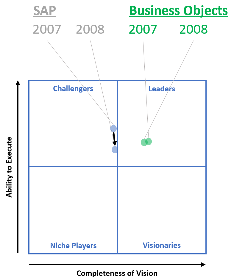 SAP in the Gartner Magic Quadrant 2008 - 
SAP moved down a bit as Challenger maybe due to a change in the Ability to Execute value. Business Objects is still there and Leader, despite the acquision and seen as de facto leader in SaaS BI. 
#BIHistory #GartnerMQ