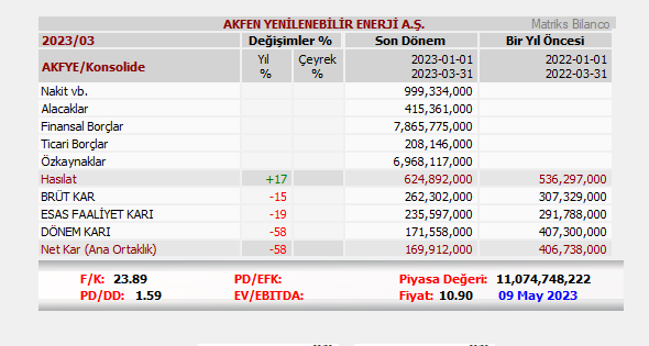 AKFYE Konsolide 2023/3 Aylık 
Net Kar (Ana Ort.):169,912,000 #AKFYE

📌09.05.23
➡️Piyasa Değ.=11,074,748,222
➡️F/K=23.89
➡️PD/DD=1.59

Fiyat Değişimleri
➡️Aylık:-28.1%
➡️Yıllık:%

90 Günlük
➡️Zirveye Uzaklık:-54.2%
➡️Dibe Uzaklık:+1.1%