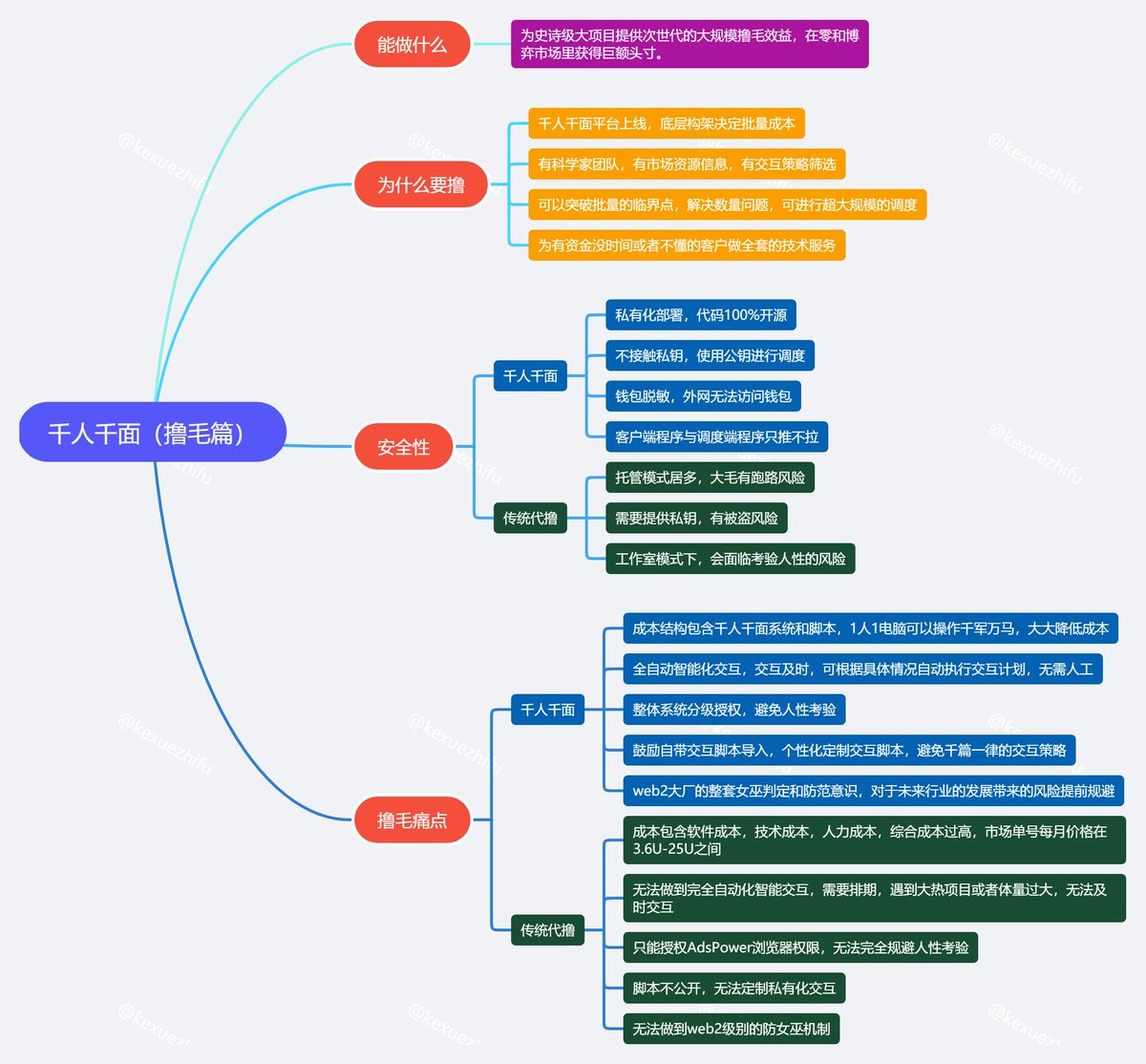 「千人千面」上线在即，TA可以帮助我们完成什么呢？
社区大佬整理了撸毛篇的基础对比，一起来学习一下哇🧐