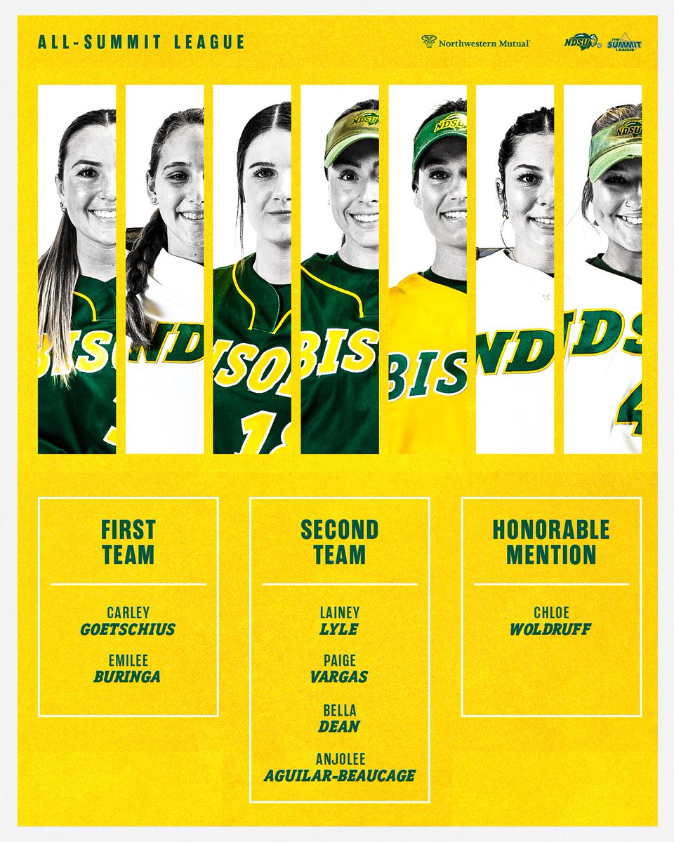NDSUsoftball's tweet photo. The Bison place seven on the All-Summit League teams! 🤘🦬

📰: https://t.co/slUcHCb1Gv https://t.co/HMprPGVlRp