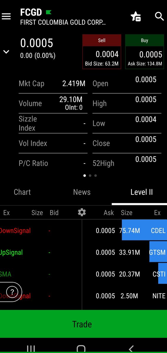 The bid is swelling, and ask slowly dropping as some peeps are not taking a chance on those $FCGD 4's getting filled. Once again, the higher she goes, the thinner she gets, and greener your account if you play it right.  NFA, and GLTA