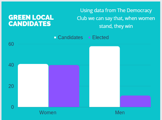 #LocalElection2023 @TheGreenParty covered 41% of seats. 41% of candidates were #women and 58% were men.  When #women stand for the #Greens, they win. 40% of women and 11% of men candidates standing won a seat. @ElectHer_UK Data from @democlub