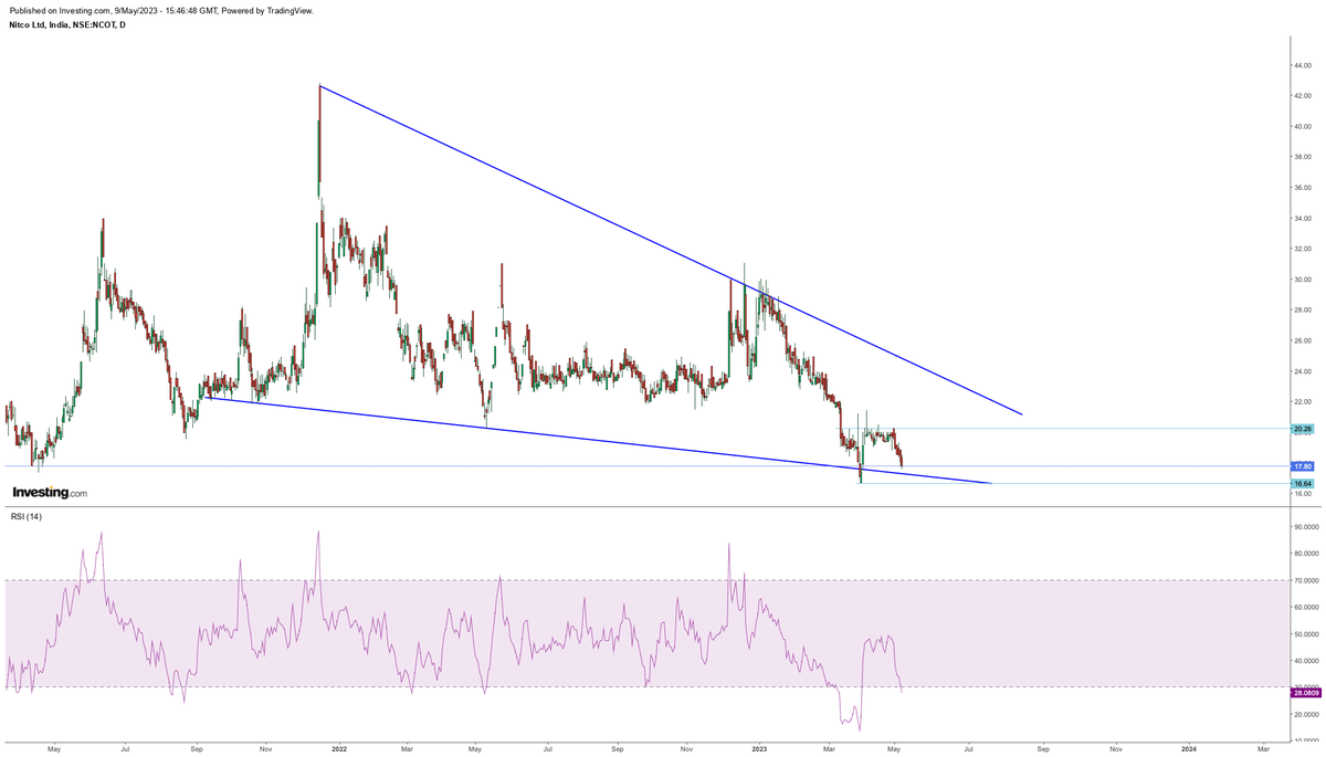 Sahilpahwa09's tweet photo. Some one is Accumulating this penny stock....!!
Can come till 16-17 zone...!! If hold can do 20
above 20 can do wonders...!!
#NitcoLtd https://t.co/ZKEamydjHK