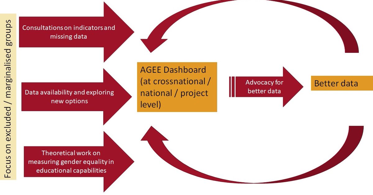 How do we make sure children and vulnerable groups are covered in efforts to improve educational data? Read our latest blog post here: gendereddata.org/gender-childre…
@ESRC @UKRI_News @UNDataForum