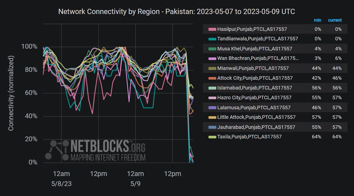netblocks's tweet photo. ⚠️ Update: In addition to social media restrictions, real-time network data show that total internet shutdowns are now in effect in some regions of #Pakistan; the disruptions have been imposed amid the arrest of former Prime Minister Imran Khan

📰 Report: https://t.co/BCs5hPpTsU https://t.co/TvVCxd9btm