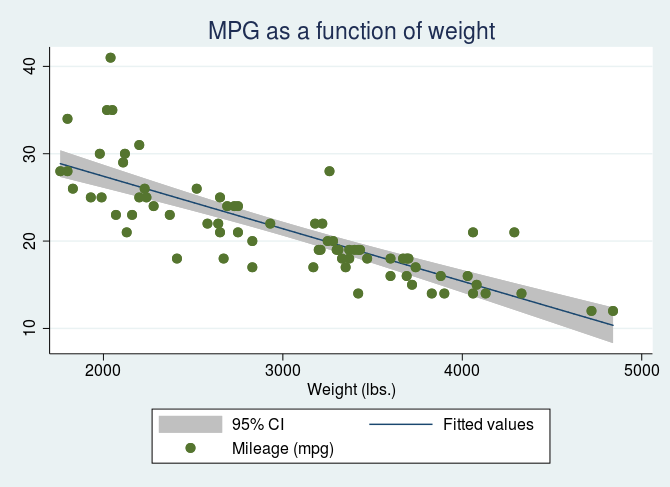 saubyphd's tweet photo. @matteopins @toddrjones @Stata Thanks for the answer. I just thought it would be fun, as when we have a : twoway lfitci mpg weight || mpg weight. But really, I have always thought CI makes the adjustment line more complete. https://t.co/eOB72D9Sfv