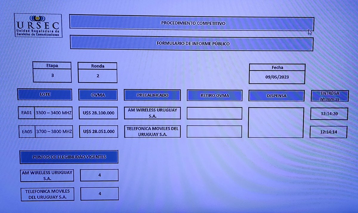 pablosiris's tweet photo. Culminó en la @Ursec_oficial la subasta de dos bloques en la banda de 3,5 GHz por 28 millones de dólares y monedas después de siete rondas sin puja. https://t.co/SwOnsVaP9l