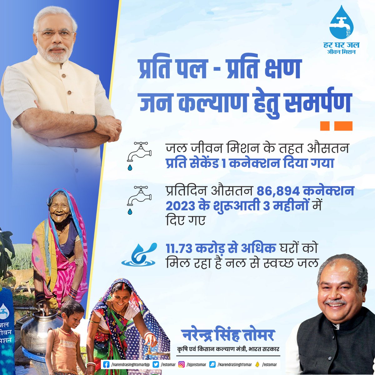 "इदं राष्ट्राय इदं न मम" की भावना के साथ मोदी सरकार देश के जन-जन के प्रति समर्पित है। 

'जल जीवन मिशन' के तहत औसतन प्रति सेकेंड एक कनेक्शन, प्रतिदिन 86,894 कनेक्शन 2023 के शुरूआती तीन महीनों में दिए गए। 

#JalJeevanMission