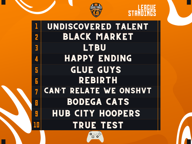 2kDiscord's tweet photo. 👑XBOX BYOT SEASON STANDINGS 👑 

We are coming up on the midseason tournament! ALL teams have till Friday to make sure they have 7 games to be eligible for the 3v3 midseason tournament!   

League Stats  
XBX - https://t.co/AvMyMkhOAm
PS5 - https://t.co/vjNCGP6ufE https://t.co/qtGOMTzb9n