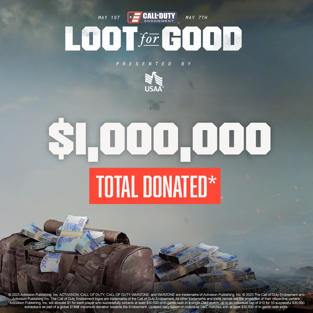 CODE4Vets's tweet photo. The results are in! Thanks to the @callofduty community’s participation in #LootForGood (presented by @USAA), $1M was donated to the Endowment!

Thank you for helping us loot for a cause. Your support will get over 1,600 vets into high-quality jobs! https://t.co/QiFkaKMl1x
