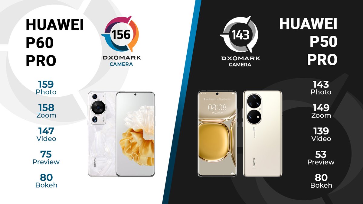 DXOMARK's tweet photo. How much has the @huawei #P60Pro improved compared to its predecessor, the #P50Pro? 🧐 This side by side comparison indicates giant advancements in nearly every sub-score! 👏 

🥇 If you missed the #DXOMARK product review earlier: https://t.co/BOZQifTWrf https://t.co/EbXZlTw6GS