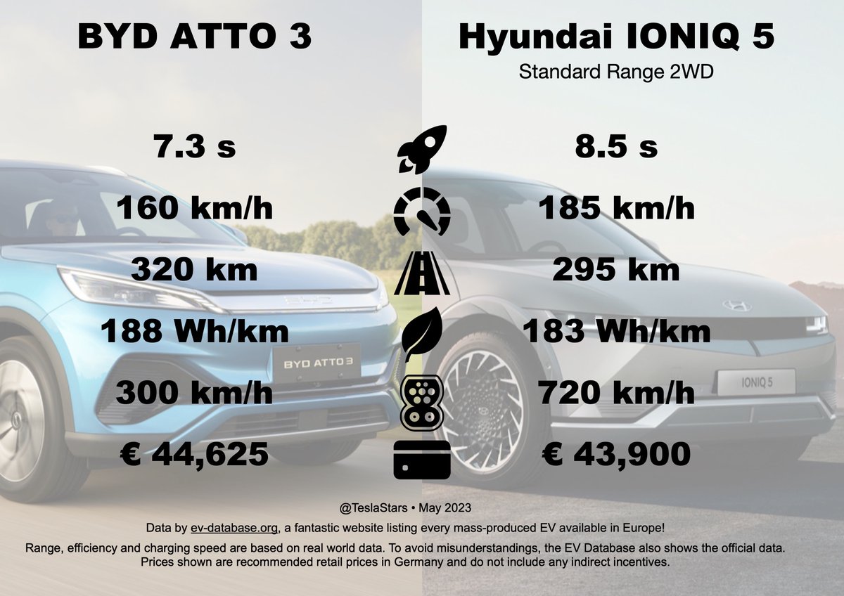 TeslaStars's tweet photo. BYD ATTO 3

🆚

Hyundai IONIQ 5 Standard Range 2WD

https://t.co/moCdVbuoM1

#EV #SpecSheets https://t.co/MRZKwkBjhP