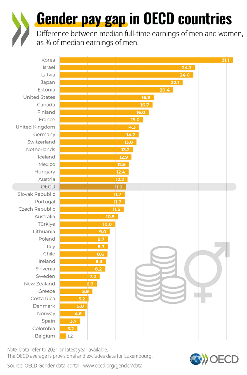 Check out the #GenderPayGap in your country 👇 &amp; learn more about how governments, civil society &amp; the private sector can join forces for #GenderEquality.

➡️ oe.cd/gender2023 | #OECDGender