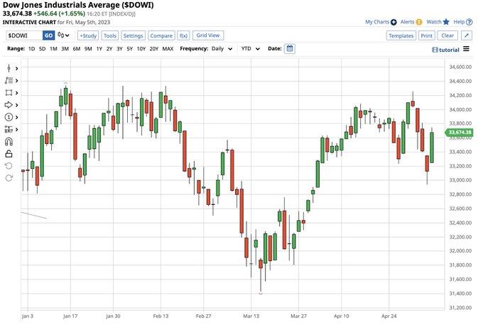 SYZ_Group's tweet photo. Dow Jones just had its 2nd best day of the year on Friday with a gain of 1.65%

#dow-jones https://t.co/Go2lqX5lcS