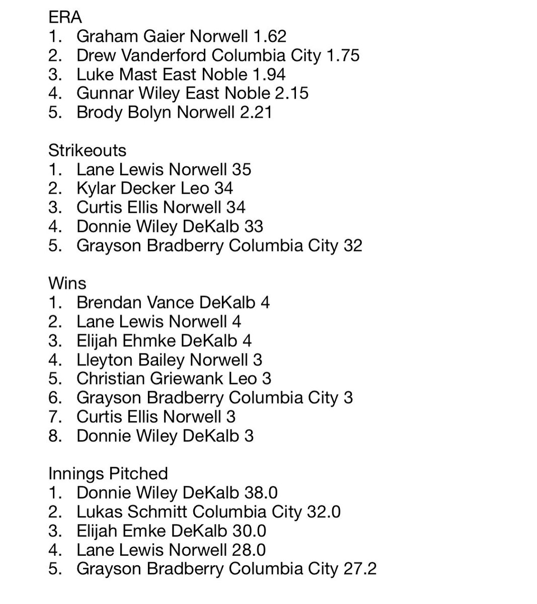 NE8_Athletics's tweet image. NE8 Baseball Leaderboard entering today