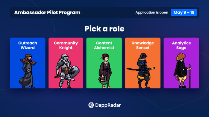 DappRadar's tweet photo. 1/ Want to contribute to building the World's Dapp Store? 😍

Join us in achieving our ultimate goal to make the “World's Dapp Store operated by millions used by billions” a reality. 💪

Apply for our very first Ambassador program and let's buidl together!
https://t.co/EFUz0PP8uE https://t.co/2HSkqf7WMk