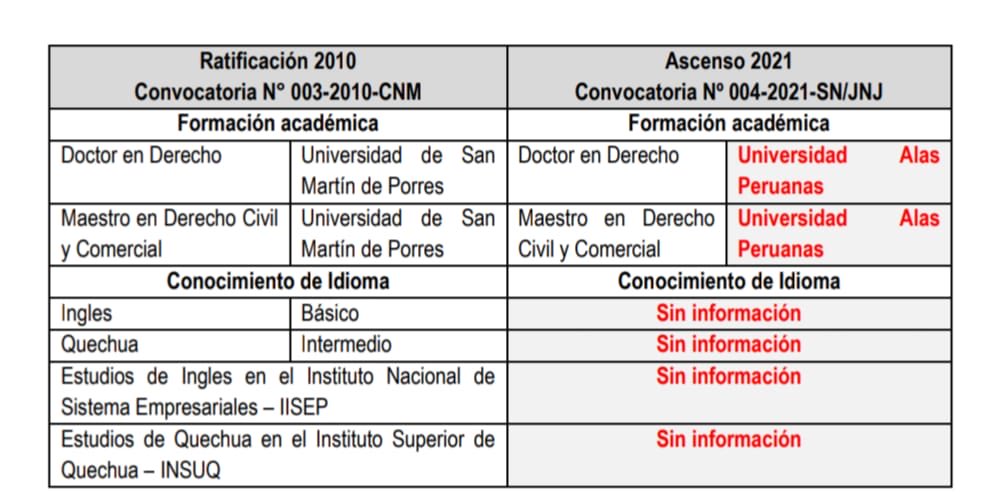 suselparedes's tweet photo. ¿Y las tesis de la fiscal Benavides? 
-No aparecen y no da explicaciones
-La información académica en su ratificación(2010) y ascenso(2021) es inexacta y discrepante
La denuncia es de setiembre 2022 y la @JNJPeru NO abre investigación. En otros casos si lo ha hecho. Inaceptable! https://t.co/PEdCUvWPcB