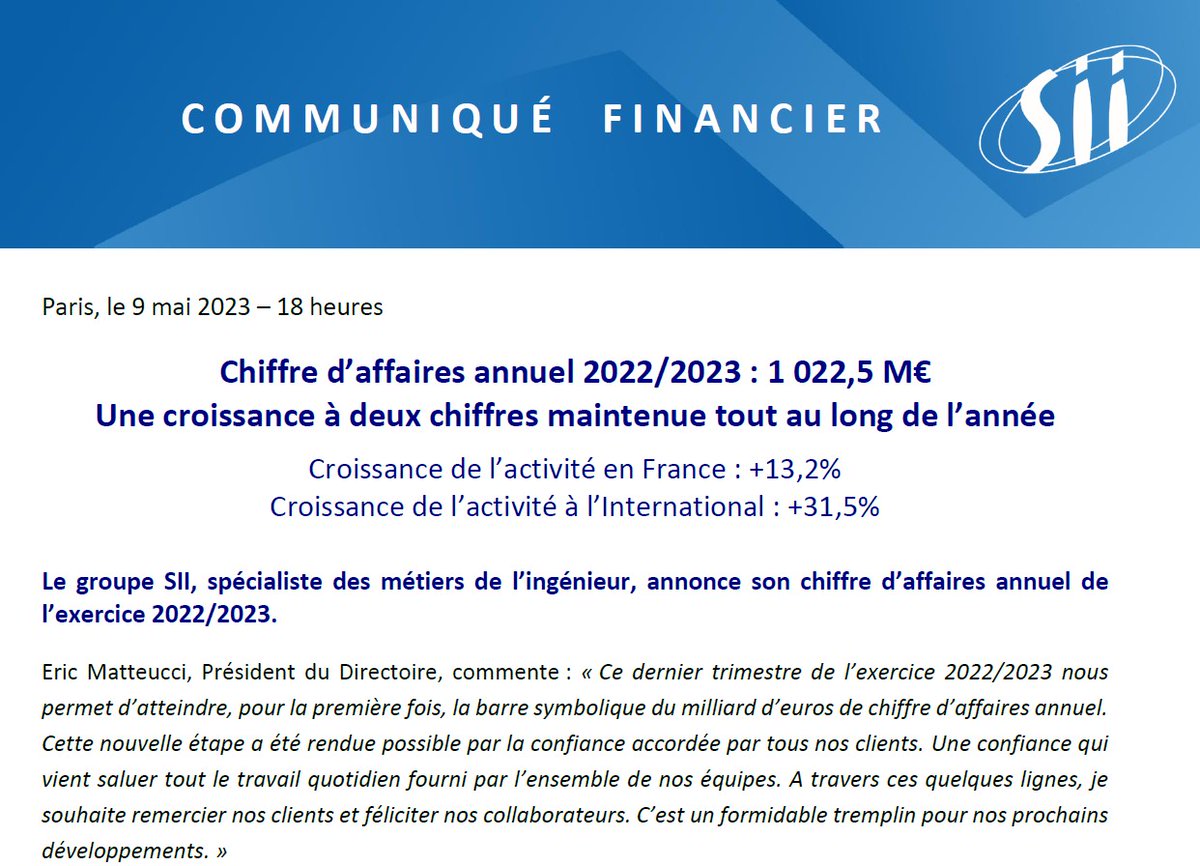 GroupeSII's tweet photo. [#Finance] Le groupe SII a réalisé un chiffre d'affaires annuel de 1 022,5 M€ au cours de l'exercice 2022/2023, caractérisé par une croissance de 13,2% en France et 31,5% à l'International.

👉 https://t.co/BQyovOSo6o https://t.co/1hfY8K74RC