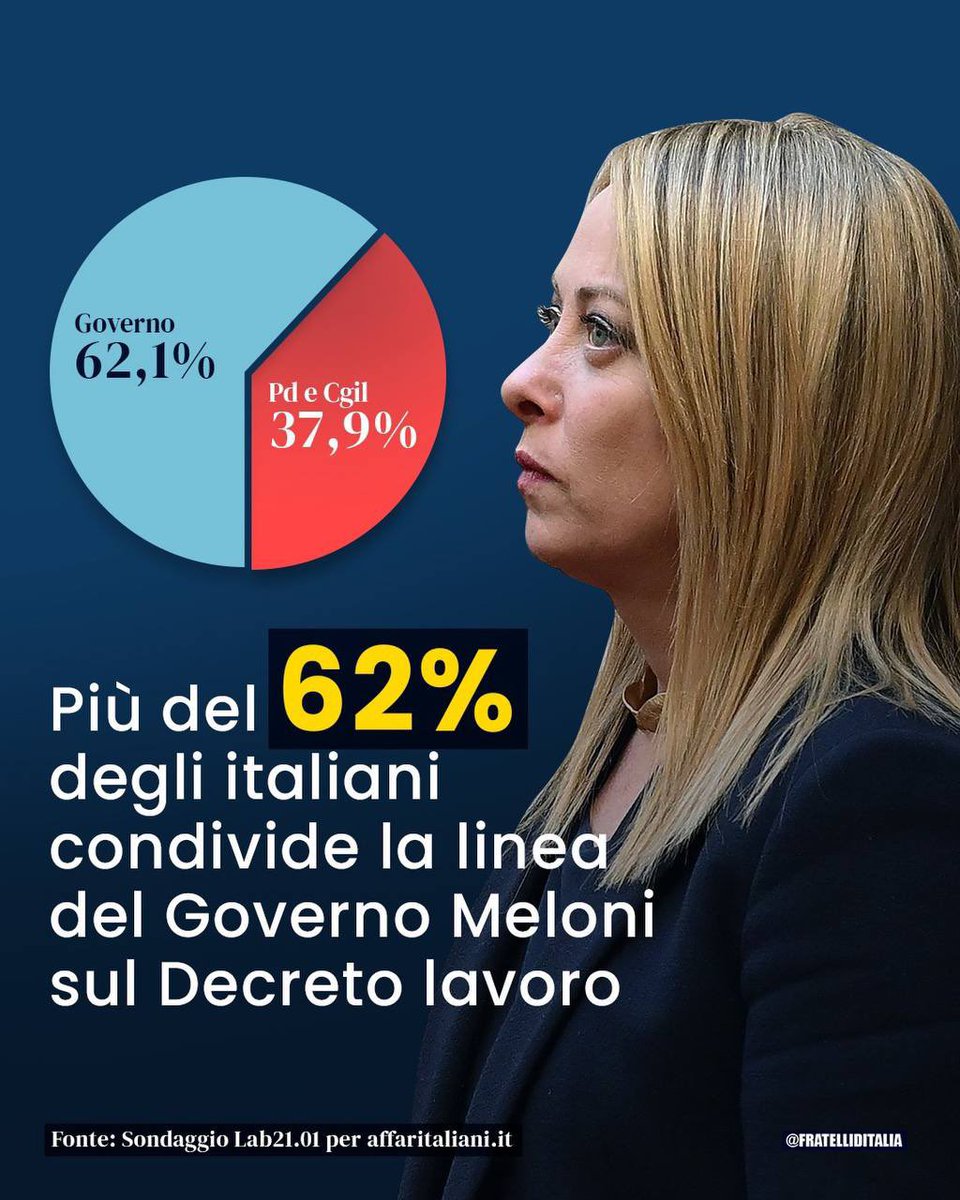 Anche sul #DecretoLavoro gli italiani stanno con il #GovernoMeloni. 🇮🇹

Altro che sinistra‼️

@FratellidItalia 💪🏼