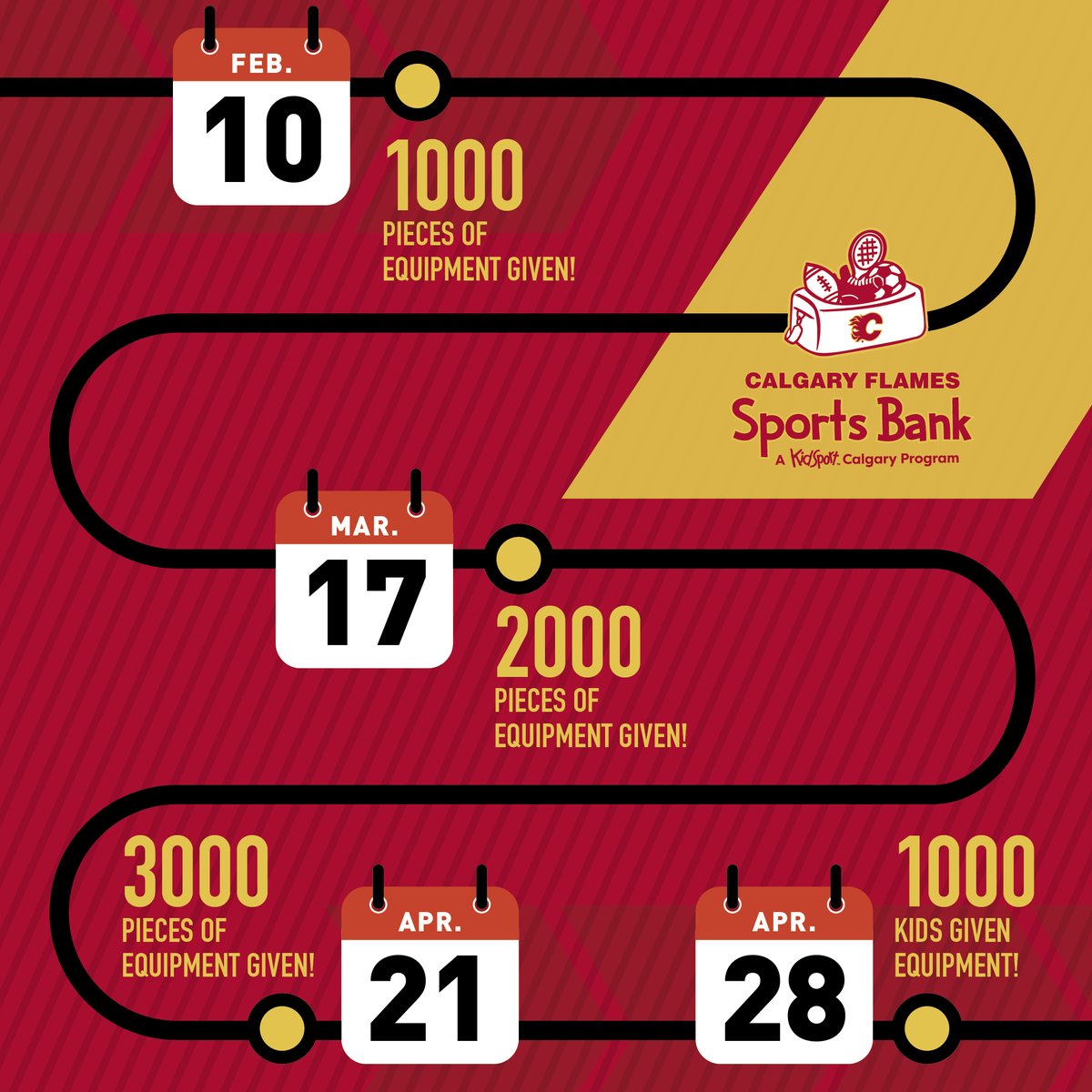 FlamesSportBank's tweet image. Major milestones!

Feb 10: 1000 pieces of gear given!

Mar 17: 2000!!

Apr 21: 3000!!!

Apr 28: 1000 kids helped!

You can help by donating your gently used sports equipment at any Calgary/Okotoks @WoodAutomotive dealership!

bit.ly/3goToIp