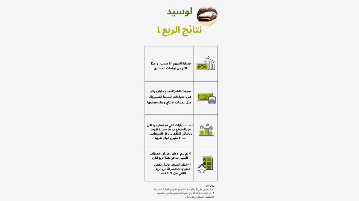 theprof_2021's tweet photo. نتائج #لوسيد للربع الاول من ٢٠٢٣
#السوق_الامريكي #محفظة_الاستثمار #البروف https://t.co/Lm5rceNo6h