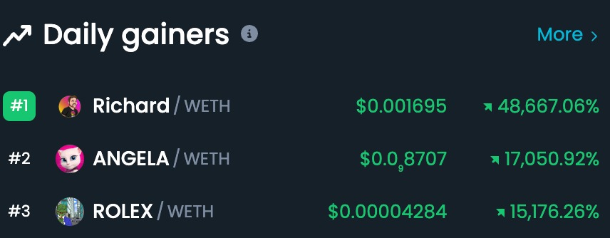 Rolex_Ethereum's tweet photo. We are currently still on the daily gainers list on dextools 🚀

#ROLEX #ROLEXCOIN #PEPE #PEPECOIN #PEPECOINETH #ROLEXCOINETH #eth #Ethereum #Crypto #cryptocurrency #memecoins https://t.co/5eJvIEaD68